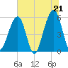 Beach Creek entrance tide chart for Monday, June 21, 2021