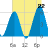 Beach Creek entrance tide chart for Tuesday, June 22, 2021