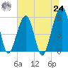 Beach Creek entrance tide chart for Thursday, June 24, 2021