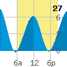 Beach Creek entrance tide chart for Sunday, June 27, 2021
