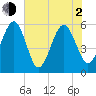 Beach Creek entrance tide chart for Wednesday, June 2, 2021