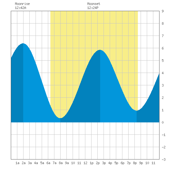 Beach Creek entrance tide chart for Wednesday, June 30, 2021