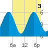 Beach Creek entrance tide chart for Thursday, June 3, 2021