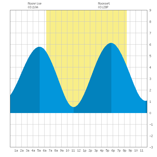 Beach Creek entrance tide chart for Friday, June 4, 2021