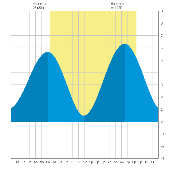 Beach Creek entrance tide chart for Saturday, June 5, 2021