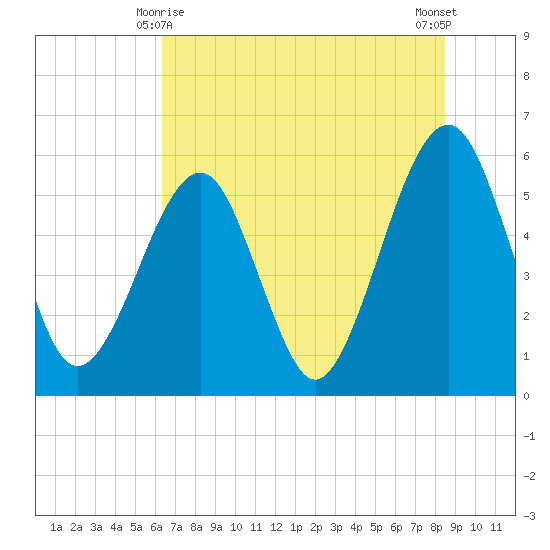 Beach Creek entrance tide chart for Tuesday, June 8, 2021