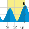 Beach Creek entrance tide chart for Tuesday, June 8, 2021