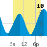 Beach Creek entrance tide chart for Saturday, July 10, 2021
