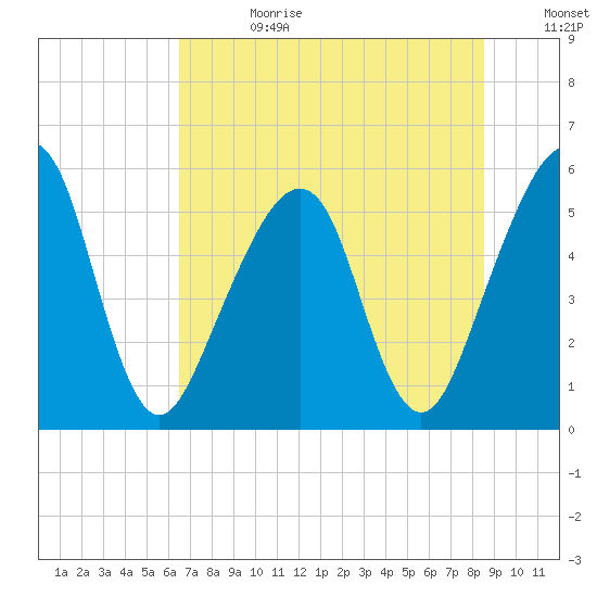 Beach Creek entrance tide chart for Tuesday, July 13, 2021