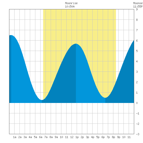 Beach Creek entrance tide chart for Wednesday, July 14, 2021