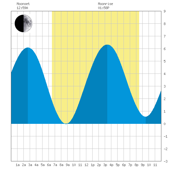 Beach Creek entrance tide chart for Saturday, July 17, 2021