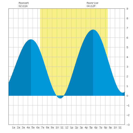 Beach Creek entrance tide chart for Monday, July 19, 2021