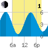 Beach Creek entrance tide chart for Thursday, July 1, 2021