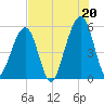 Beach Creek entrance tide chart for Tuesday, July 20, 2021