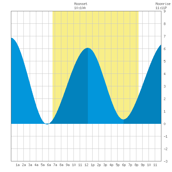 Beach Creek entrance tide chart for Tuesday, July 27, 2021