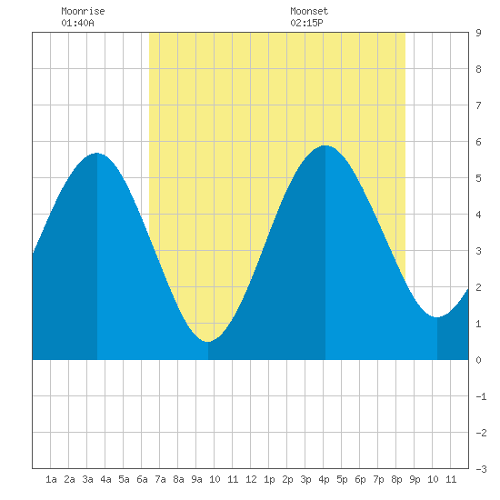 Beach Creek entrance tide chart for Friday, July 2, 2021