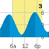 Beach Creek entrance tide chart for Saturday, July 3, 2021
