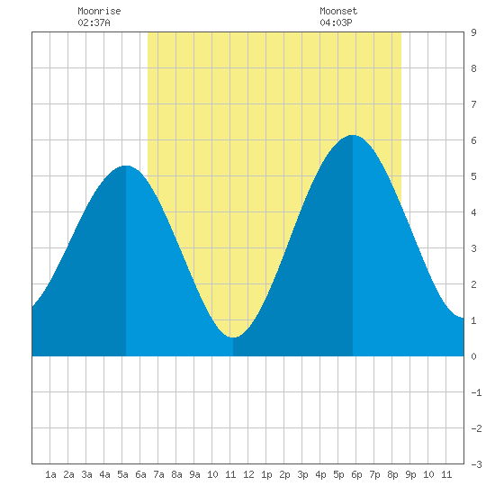 Beach Creek entrance tide chart for Sunday, July 4, 2021
