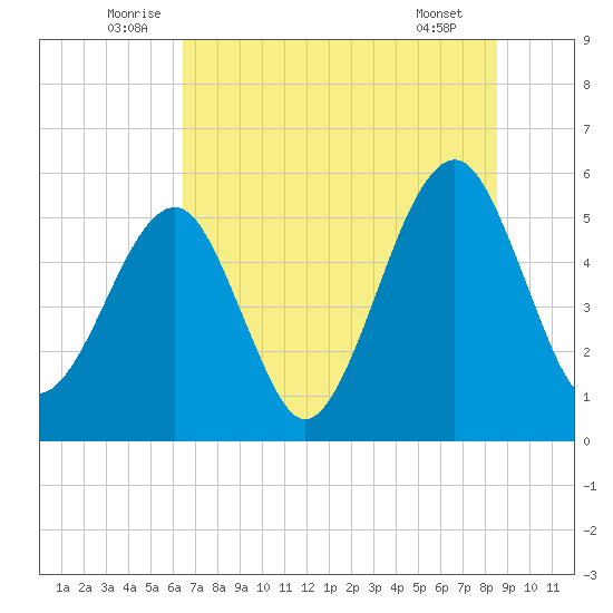 Beach Creek entrance tide chart for Monday, July 5, 2021