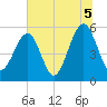 Beach Creek entrance tide chart for Monday, July 5, 2021