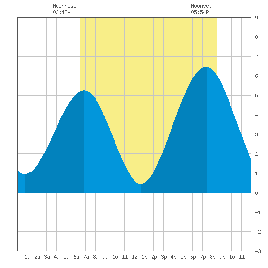 Beach Creek entrance tide chart for Tuesday, July 6, 2021
