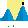 Beach Creek entrance tide chart for Tuesday, July 6, 2021