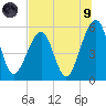 Beach Creek entrance tide chart for Friday, July 9, 2021
