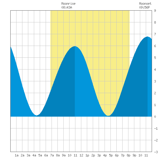 Beach Creek entrance tide chart for Tuesday, August 10, 2021