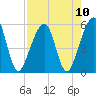 Beach Creek entrance tide chart for Tuesday, August 10, 2021
