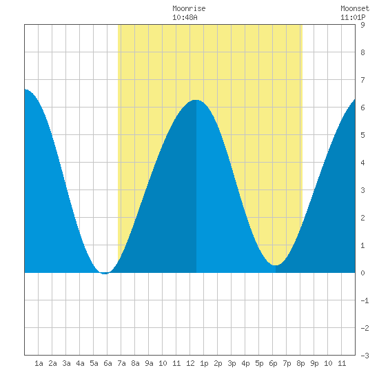 Beach Creek entrance tide chart for Thursday, August 12, 2021