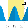 Beach Creek entrance tide chart for Thursday, August 12, 2021