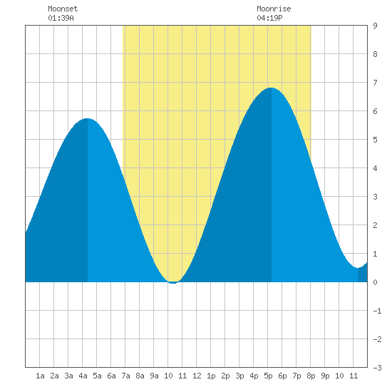 Beach Creek entrance tide chart for Tuesday, August 17, 2021