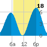 Beach Creek entrance tide chart for Wednesday, August 18, 2021