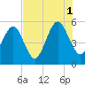 Beach Creek entrance tide chart for Sunday, August 1, 2021