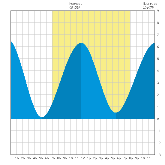 Beach Creek entrance tide chart for Wednesday, August 25, 2021