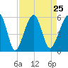 Beach Creek entrance tide chart for Wednesday, August 25, 2021