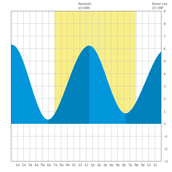 Beach Creek entrance tide chart for Thursday, August 26, 2021