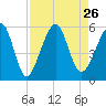 Beach Creek entrance tide chart for Thursday, August 26, 2021