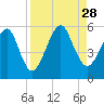 Beach Creek entrance tide chart for Saturday, August 28, 2021