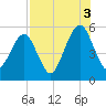 Beach Creek entrance tide chart for Tuesday, August 3, 2021