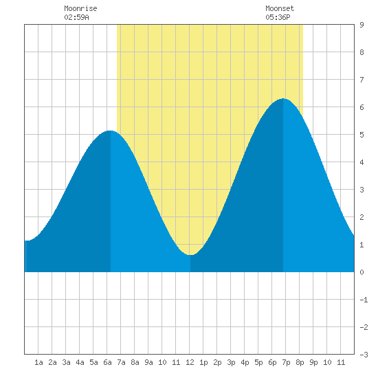 Beach Creek entrance tide chart for Wednesday, August 4, 2021