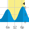 Beach Creek entrance tide chart for Wednesday, August 4, 2021