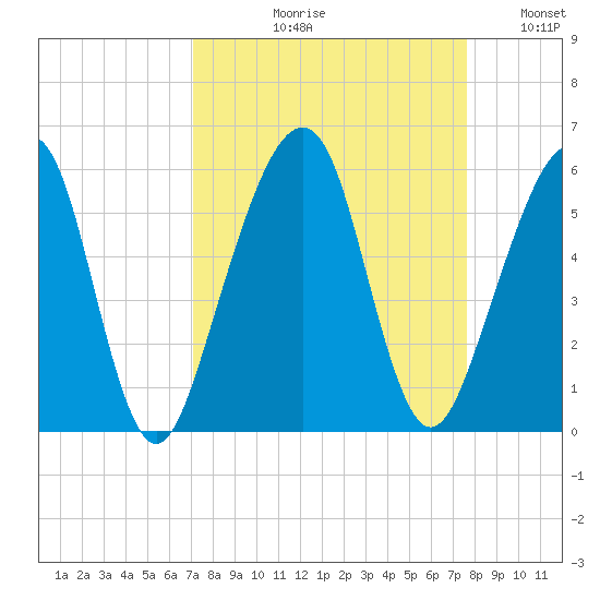 Beach Creek entrance tide chart for Friday, September 10, 2021