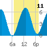 Beach Creek entrance tide chart for Saturday, September 11, 2021
