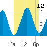 Beach Creek entrance tide chart for Sunday, September 12, 2021