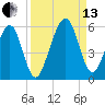 Beach Creek entrance tide chart for Monday, September 13, 2021
