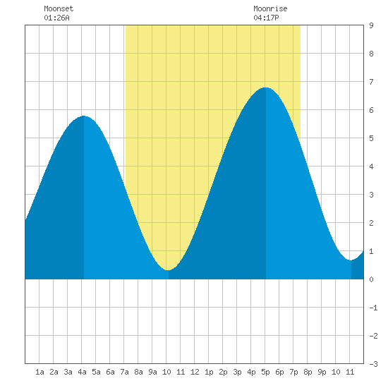 Beach Creek entrance tide chart for Wednesday, September 15, 2021