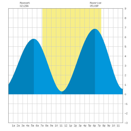 Beach Creek entrance tide chart for Thursday, September 16, 2021