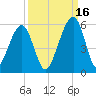 Beach Creek entrance tide chart for Thursday, September 16, 2021