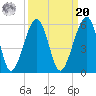 Beach Creek entrance tide chart for Monday, September 20, 2021